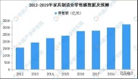 家具行业：32个开发区分析+2019年家具市场前景预测！