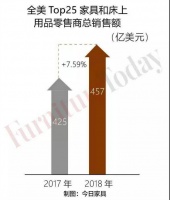 全美家具和床上用品零售商TOP25出炉，集中化趋势明显