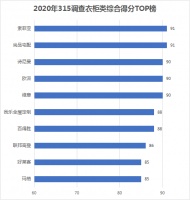 家居315调查衣柜篇 | 行业整体表现可圈可点 索菲亚、尚品宅配夺冠