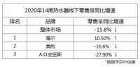 中怡康：热水器增速回落，三大头部品牌分走一半市场