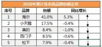 中怡康年累14周数据∶洗衣机头部品牌出现小幅下滑