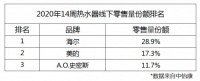 中怡康：热水器增速回落，三大头部品牌分走一半市场