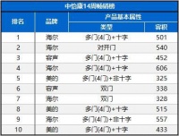 中怡康:第14周冰箱"遇冷",多门、大容积冰箱逆势增长