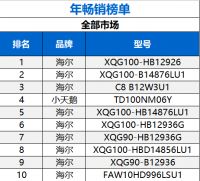 中怡康：海尔洗衣机成逆势增长主力军，国内外品牌差距持续扩大