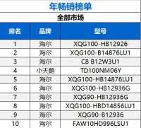 中怡康：海尔洗衣机成逆势增长主力军 国内外品牌差距持