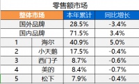 中怡康：海尔洗衣机成逆势增长主力军，国内外品牌差距持续扩大