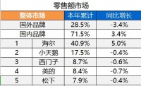 中怡康：海尔洗衣机成逆势增长主力军 国内外品牌差距持