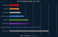 2019智能门锁ZDC调研：最受欢迎智能锁品牌全知道