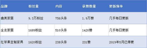 ▲今日头条粉丝量、头条内容及获赞数量