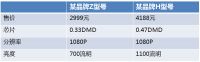 谨防受骗!买投影仪最常见的骗局,一定要搞清楚!
