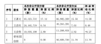 碧桂园创投拟4.15亿元认购惠达卫浴5060万股