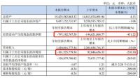 欧派家居2019年报：净利润四年连降 600亿市值能否回巅峰