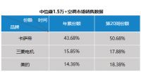 降价也未止跌！卖场景的海尔空调实现份额领涨