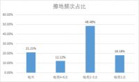 拖地机器人即将出台新标准 对“擦地”效果划出评价线