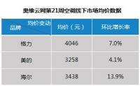 新国标倒计时！空调业慌了！海尔新一级空调份额已超4成
