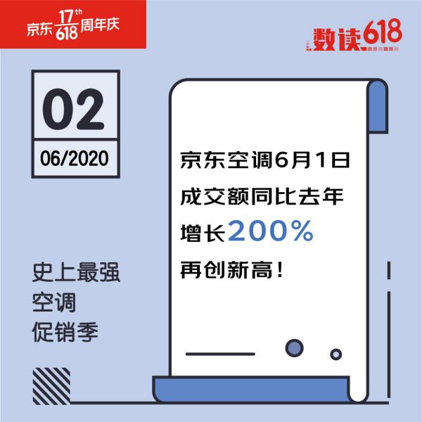 不愧是史上最省空调季！京东618首日空调成交额同比增长2