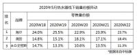 5月数据榜：热水器市场很不淡定，但这个品牌的地位却很稳定！