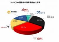 京东家电618正临近，苏泊尔成为登上全品类榜单唯一小家电