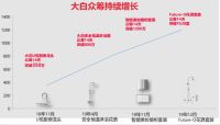 大白卫浴迎来2周年，618一起致敬美好生活!！
