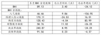 5月BHI 继续上涨  全国建材家居市场持续复苏