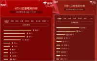 京东618成增量场：刚到年中 海尔空调成交额已超去年全年