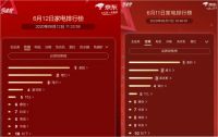 京东618成增量场：刚到年中 海尔空调成交额已超去年全年