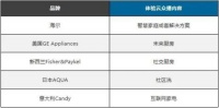 出口都在下滑！他却逆增31%，海尔智家：我在海外没有秘密！