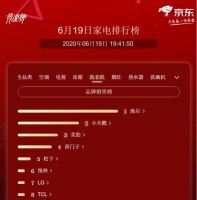 首个1分钟破亿品牌！海尔坐拥京东618家电排行榜双第一