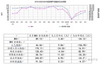 商务部：5月规模以上建材家居卖场销售额同比降超30%