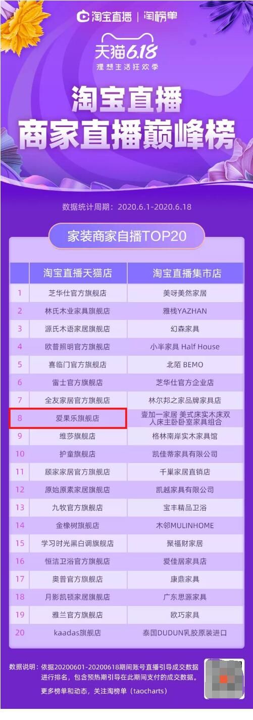 王者实力！爱果乐618交易额勇破9100万！