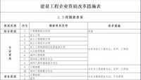 住建部新政：照明行业双甲资质将发生重大变化！