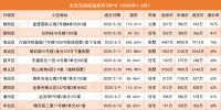 122亿！2020上半年北京法拍房市场收官，豪宅火热刚需扛旗
