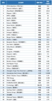 三棵树位居全球榜第15强！跻身全球涂料前列