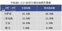 夏天换空调"懂行"的人都选这个品牌,高端份额已过半