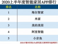"2020上半年度APP分类排行"发布 海尔智家App居榜首
