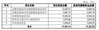 法狮龙登陆A股市值24亿  营收或面临持续下降风险
