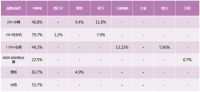 国际高端要看数据！31周多个品牌稳中向好,4成选卡萨帝