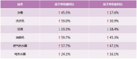 国际高端要看数据！31周多个品牌稳中向好,4成选卡萨帝