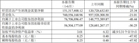 好莱客2020年上半年营收7.40亿元 同比下降21.01%