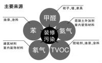 装修需警惕这五大室内污染物，《家装安全公约》将线上​发布