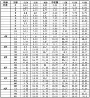 3岁宝宝身高体重标准