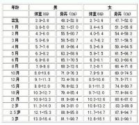 3岁宝宝身高体重标准
