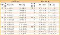 3岁宝宝身高体重标准