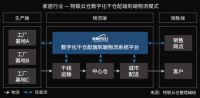 家居物流“蜕变”！数字化干仓配端到端物流模式成范式