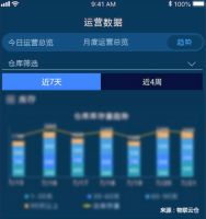 家居物流“蜕变”！数字化干仓配端到端物流模式成范式