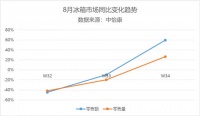 海尔冰箱打出"场景"牌,第34周增长超三位数