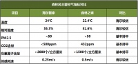 堪比秦岭空气！海尔空调吹出“森林风”，重点是有权威认证