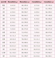 一岁半女宝宝身高体重标准 2020年儿童标准身高对照表