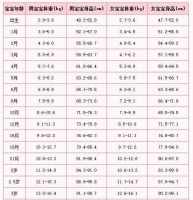 一岁半女宝宝身高体重标准 2020年儿童标准身高对照表