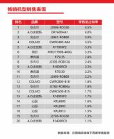 销量口碑齐丰收 安吉尔A7 lite新品创下多项记录